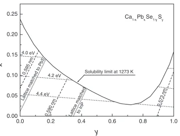 Fig. 10x{y compositional plane of the Ca1�xPbxSe1�ySy system.