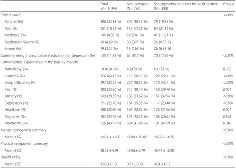 Table 2 Post-matched health outcome differences for schizophrenia caregivers vs. non-caregiver controls
