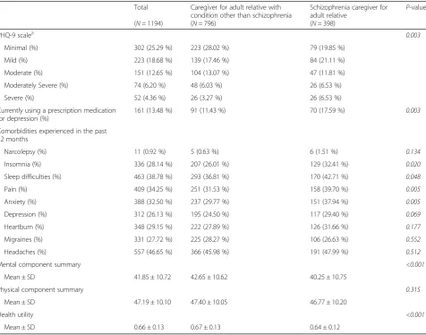 Table 4 Post-matched health outcome differences for schizophrenia caregivers vs. other caregivers