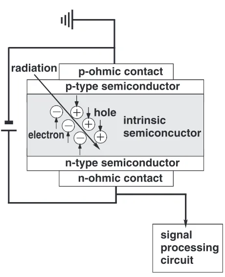 Fig. 1Schematic drawing of a p–i–n diode detector.