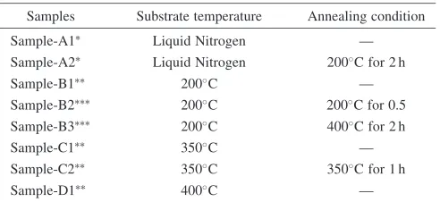 Table 1Samples used in the present experiment.