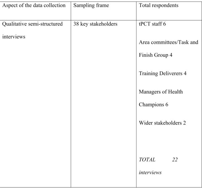 Table 1 - Overview of the data collection for the Sunderland Health Champion  Evaluation 