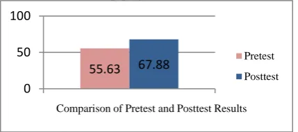 Fig. 1 Comparison of VideoScribe Based Learning Media Test Results  