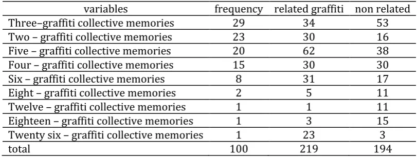 Table 1. Quantitative Analysis of collective graffiti 