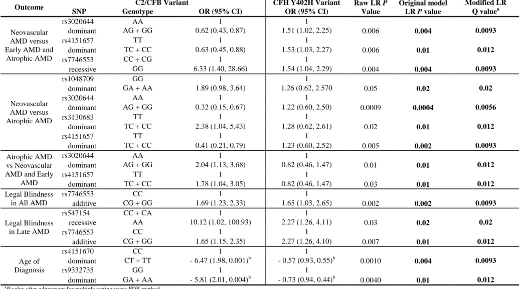 Table 4. 46: Modification of positive tests by inclusion of CFH Y402H covariate (under a dominant genetic model) 