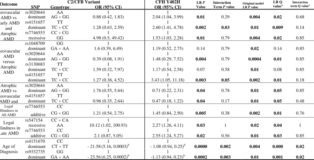 Table 4. 47: Modification of positive tests by the inclusion of CFH Y402H:C2/CFB interaction term 