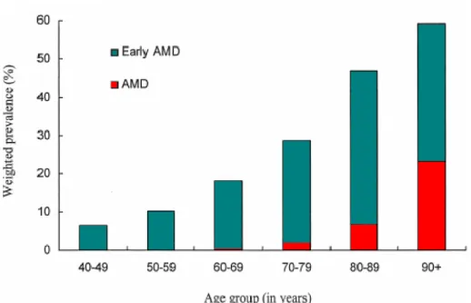 Figure 2. 11: Age-weighted prevalence of AMD in Australia. 