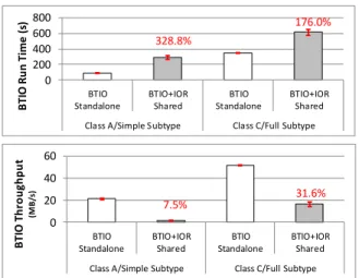 Figure  1.      The  impact  on  BTIO’s  run  time  and  throughput  from  IOR’s I/O contention 