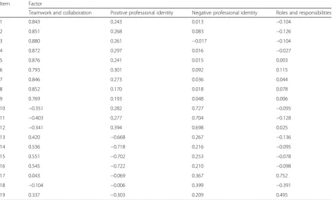 Table 3 Rotated component matrix