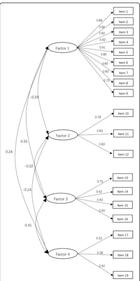 Fig. 1 Structure of the Chinese version of the RIPLS based onconfirmatory factor analysis Factor 1: Teamwork and Collaboration;Factor 2: Negative Professional Identity; Factor 3: PositiveProfessional Identity; Factor 4: Roles and Responsibilities