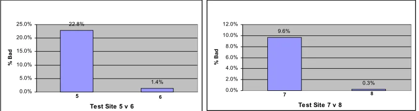 Figure 6 - Effect of Shielding the Receiver from High Voltage in the Wires  