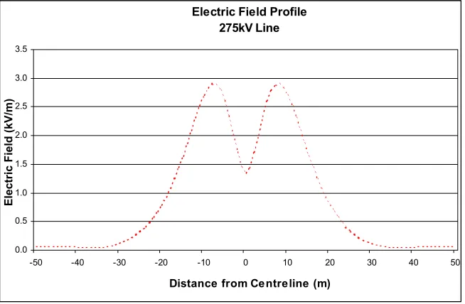 Figure one from displays the strength of the electrical field produced from a 250 kV transmission line in relation to a ground distance at right angles to the lines away from a point directly beneath the centre of the transmission lines