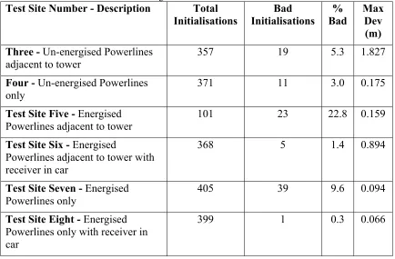 Table 1 - Results of Test Sites Three to Eight Test Site Number - Description 