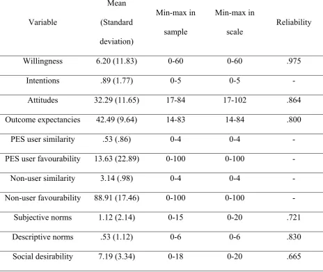 Table 1. Descriptive and reliability statistics  