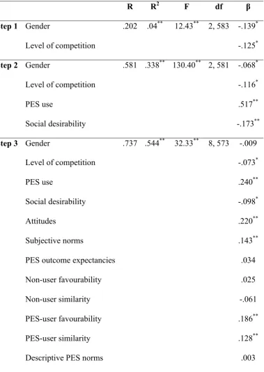 Table 3: Hierarchical multiple regression analyses 