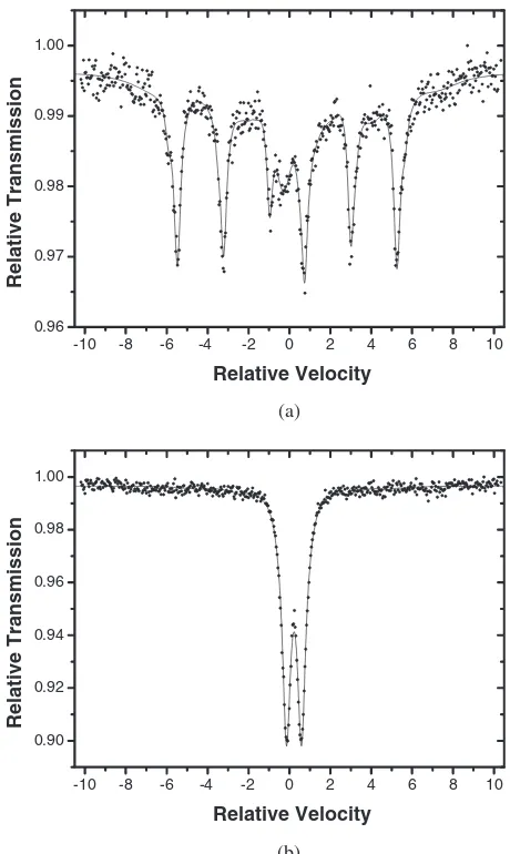 Fig. 5Mo¨ssbauer spectra at room temperature of the sample (a) obtainedin pure Ar and the sample (b) obtained in Ar þ 3% O.