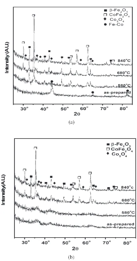 Fig. 6XRD patterns of the CVC nanopowders produced in the (a) Ar and(b) Ar þ 6%O2 and the their heat-treated CVC nanopowders at diﬀerenttemperature in air.