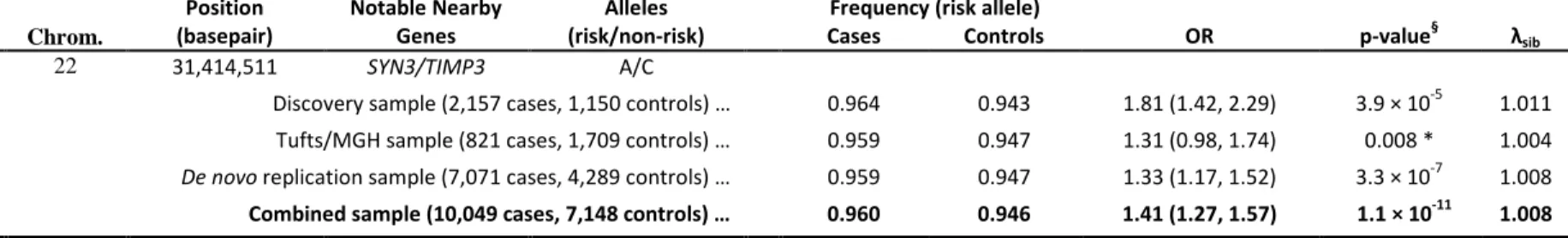 Table 2.3 New Locus with Confirmed Association to AMD (p < 5x10 -8 )