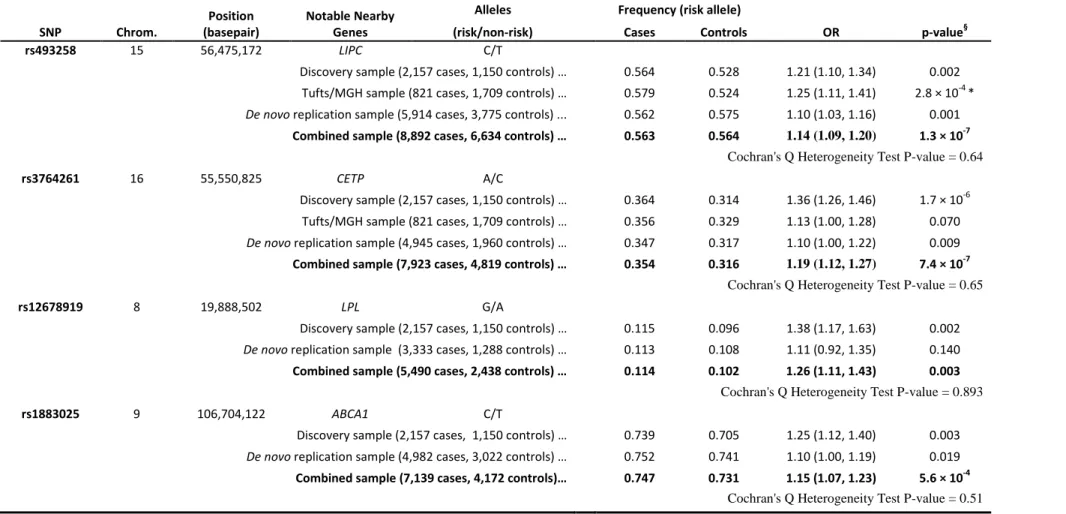 Table 2.4 Association of HDL-C loci with AMD 