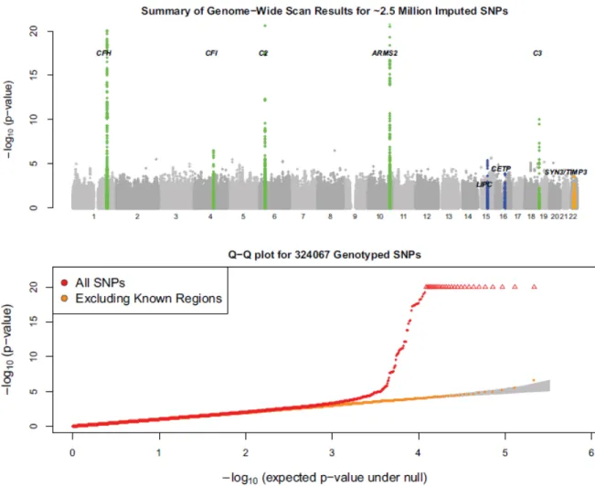 Figure 2.1 Summary of genomewide association scan results 