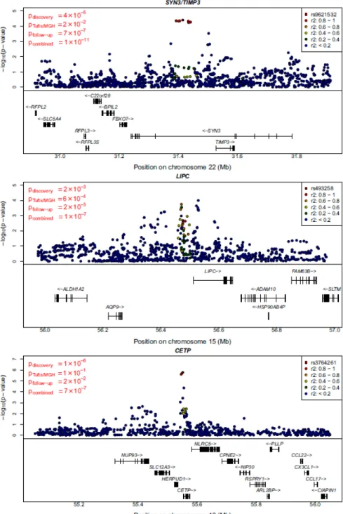 Figure 2.3 Regional plot for association signals in the three new loci 