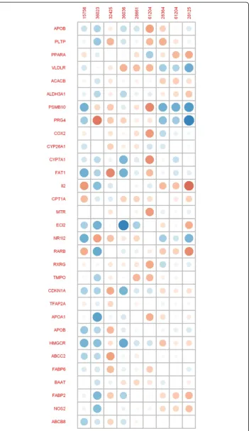 Fig. 5 Map of the Pearson correlations between two datasets: gene transcripts (X) and fatty acids (Y)