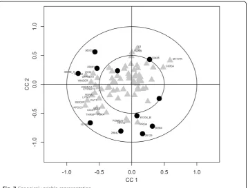 Fig. 7 Canonical variable representation