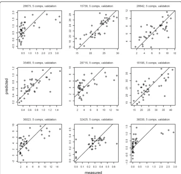 Fig. 9 Cross-validated predictions for the murine nutrigenomics dataset (results for the first 9lipidomics variables)