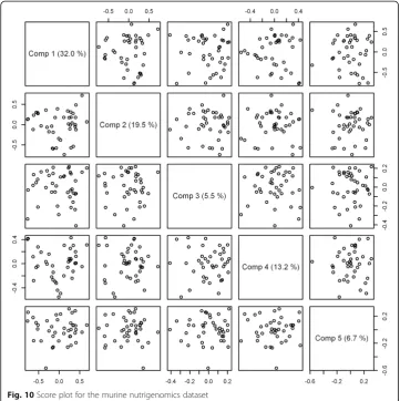 Fig. 10 Score plot for the murine nutrigenomics dataset