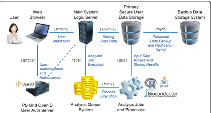 Fig. 1 This diagram displays the setup of the DNA microarray analysis platform. The main web serverperforms third-party authentication using PL-Grid OpenID, and subsequently serves authorized content.Large-scale computations are performed asynchronously in a job queue and all user data is backed up tosecure secondary storage for additional fault tolerance