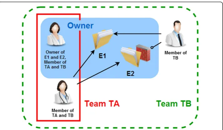 Fig. 3 Sharing mechanism. Based on the dynamic definition of a team, the owner of an experiment (a setof data, analyses and results) is able to share it with his/her collaborators