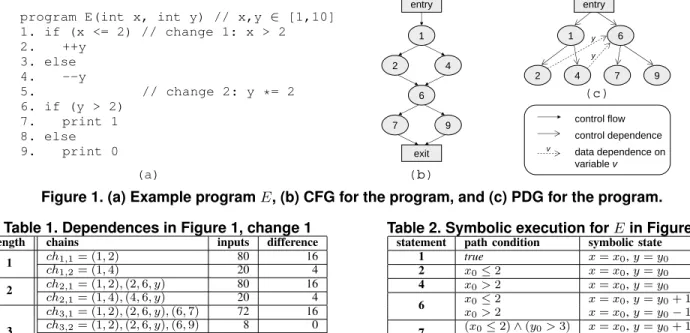 Figure 1. (a) Example program E, (b) CFG for the program, and (c) PDG for the program.