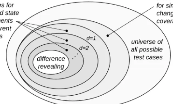 Figure 2. Intuitive view of change-testing cri- cri-teria.