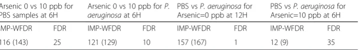 Table 1 Compare IMP-WFDR and FDR method in zebrafish experiment