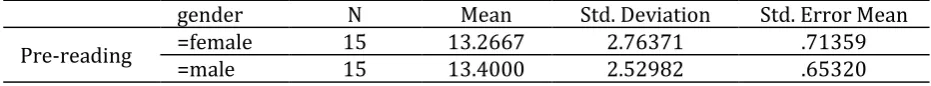 Table 4: Pre-reading Test: Experimental vs. Control 