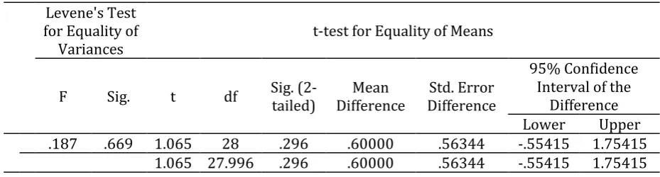 Table 10: T-test & reading Test: pre-reading vs. post-reading 