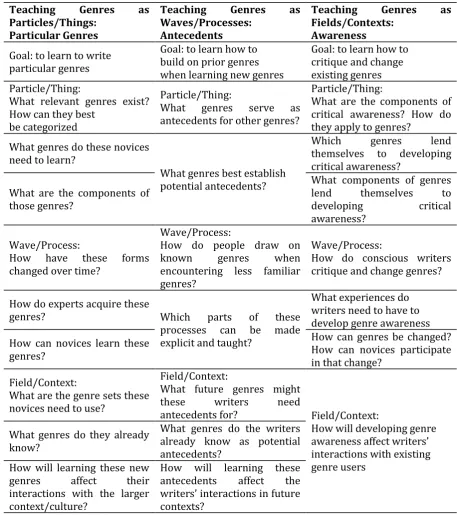 Table 1: Three Pedagogies in Teaching Genres (Bazerman, Bonini, &Figueiredo, 2009, pp