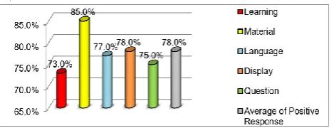 Fig.4 Student Response Results After Practicum Using The Module Figure 4 shows the response of students 