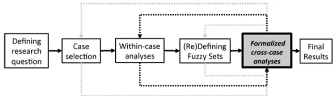 Figure 1: Research process with QCA [10]