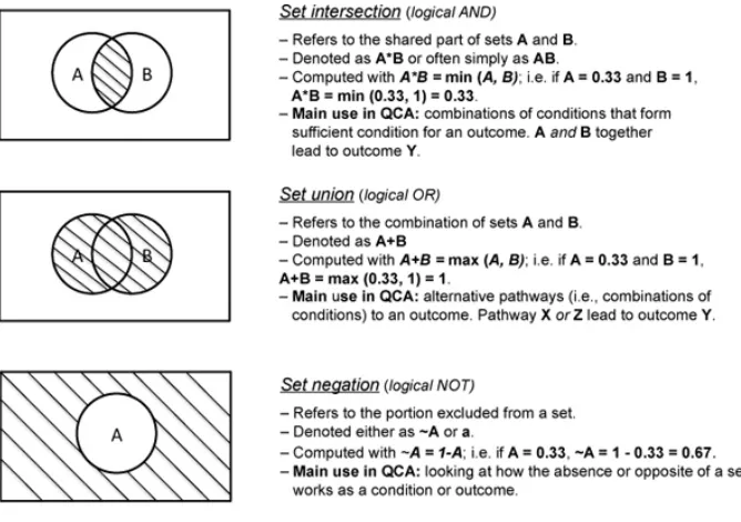 Figure 2: Boolean operations relevant for QCA [24]