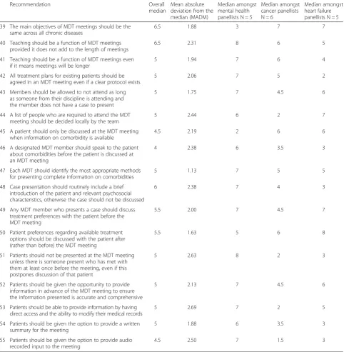 Table 4 Medians for each disease group: recommendations rated as “uncertain” overalla