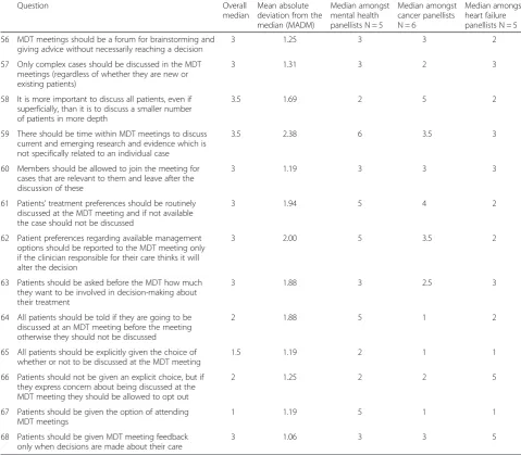 Table 5 Medians for each disease group: recommendations rated “disagree” overalla