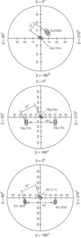 Fig. 6Pole ﬁgure of (a) B4C(104), (b) TiB2(100) (c) SiC(111) in the B4C–TiB2–SiC eutectic composite for the cross section perpendicular to thegrowth direction.