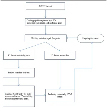 Figure 1 A schematic flowchart shows the feature selection and fivefold cross-validation test onBCI727 dataset.