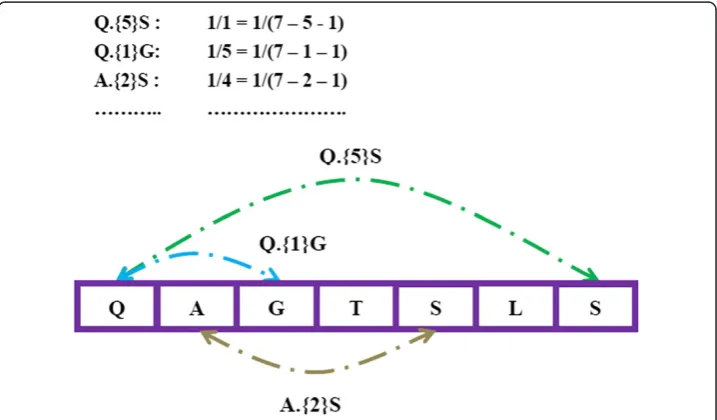 Figure 2 Amino acid anchoring pair composition extraction. For each sequence in a dataset, thesequences of amino acid anchoring pair composition (APC) are extracted by decomposing a protein orpeptide sequences into 2-mer or n-mer subsequences