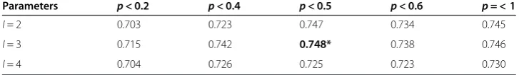 Table 2 AUC values for each combination of I (=2, 3, 4) and p (<0.2, 0.4, 0.5, 0.6, 1) onBCI727 dataset at window size of 20