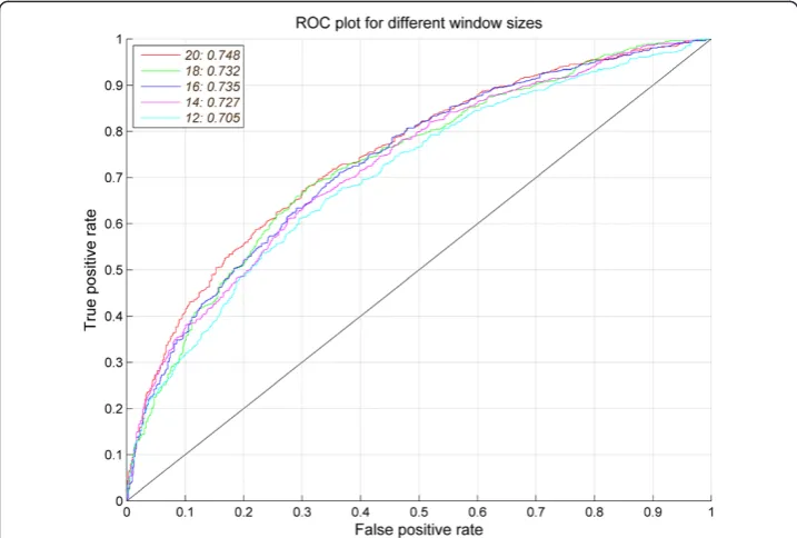 Table 3 Performances of APCpred on BCI727 dataset at different window sizes usingfivefold cross-validation