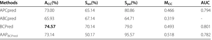 Table 4 Performances of APCpred, Bayesb, AAP, and the combination method of AAPand AP models on testing with Chen872 dataset using fivefold cross-validation