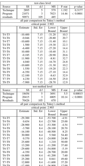 Table 5. ANOVA and Tukey’s method, all heuristics , all programs.