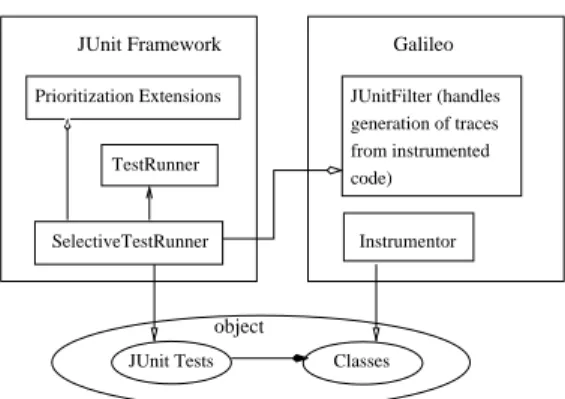 Figure 2. JUnit framework and Galileo